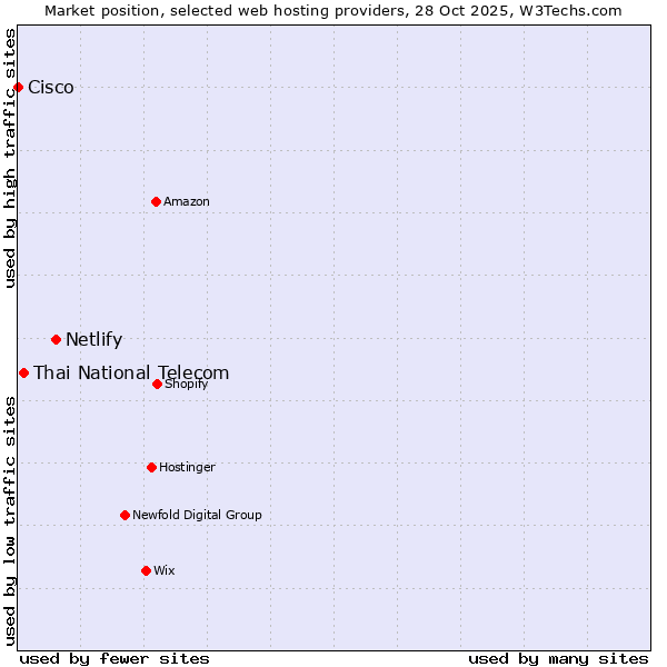 Market position of Netlify vs. Thai National Telecom vs. Cisco