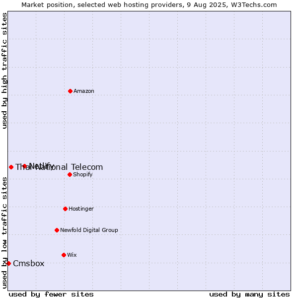 Market position of Netlify vs. Thai National Telecom vs. Cmsbox