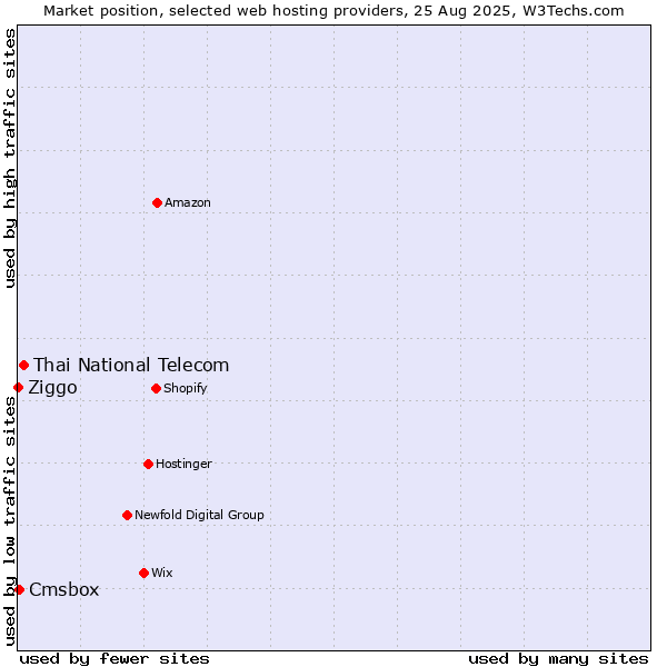 Market position of Thai National Telecom vs. Cmsbox vs. Ziggo