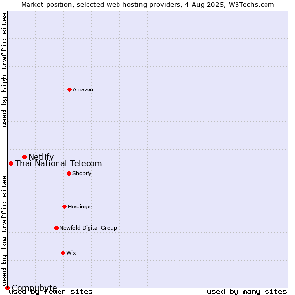 Market position of Netlify vs. Thai National Telecom vs. Compubyte