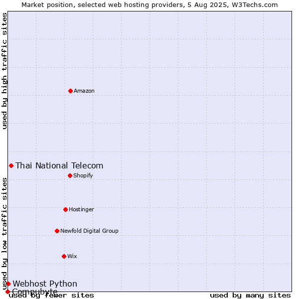 Market position of Thai National Telecom vs. Webhost Python vs. Compubyte
