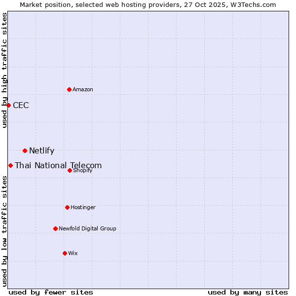 Market position of Netlify vs. Thai National Telecom vs. CEC