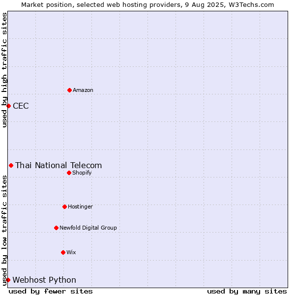 Market position of Thai National Telecom vs. CEC vs. Webhost Python