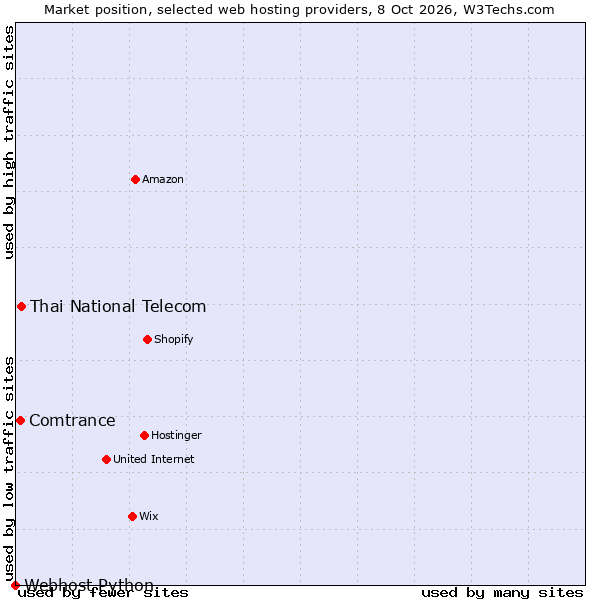 Market position of Thai National Telecom vs. Comtrance vs. Webhost Python
