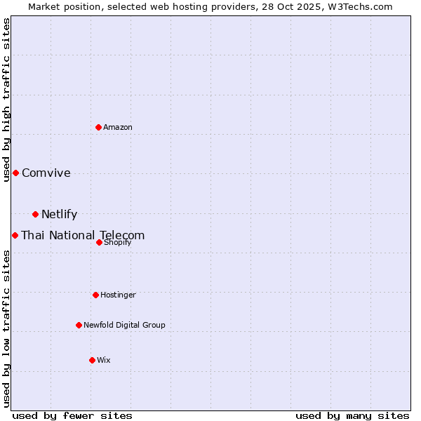 Market position of Netlify vs. Comvive vs. Thai National Telecom