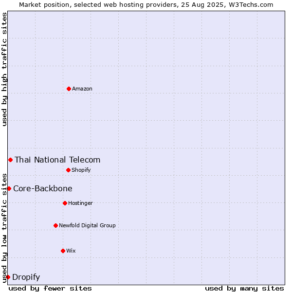 Market position of Thai National Telecom vs. Core-Backbone vs. Dropify