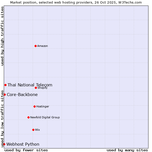 Market position of Thai National Telecom vs. Core-Backbone vs. Webhost Python