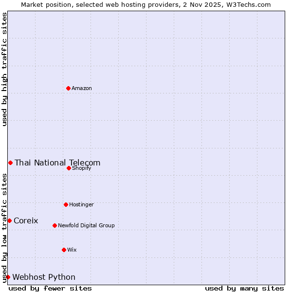 Market position of Thai National Telecom vs. Coreix vs. Webhost Python