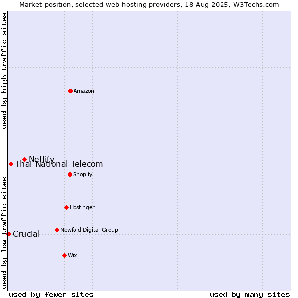 Market position of Netlify vs. Thai National Telecom vs. Crucial