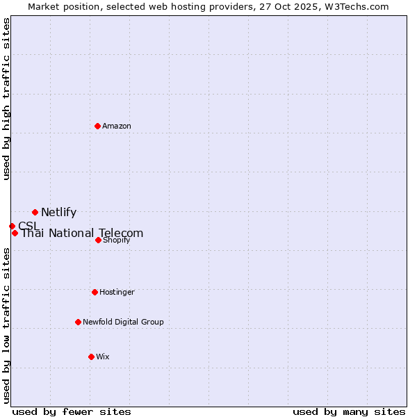 Market position of Netlify vs. Thai National Telecom vs. CSL