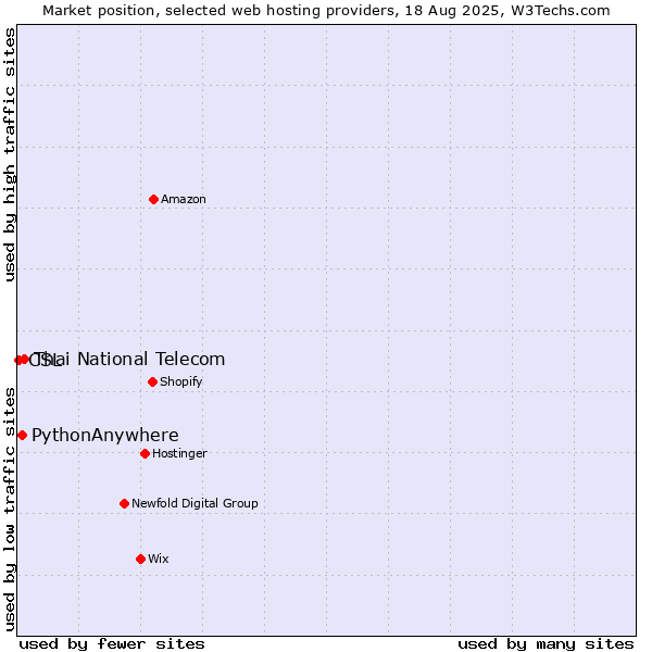 Market position of Thai National Telecom vs. PythonAnywhere vs. CSL