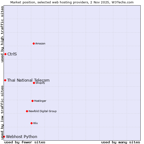 Market position of CtrlS vs. Thai National Telecom vs. Webhost Python