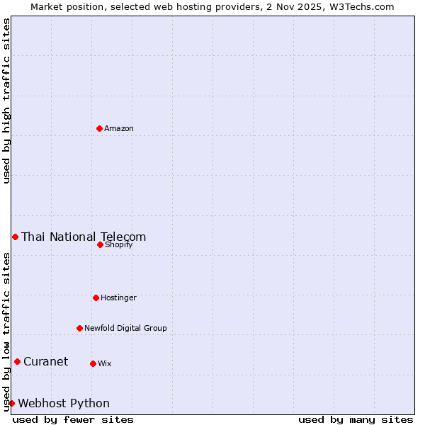 Market position of Curanet vs. Thai National Telecom vs. Webhost Python