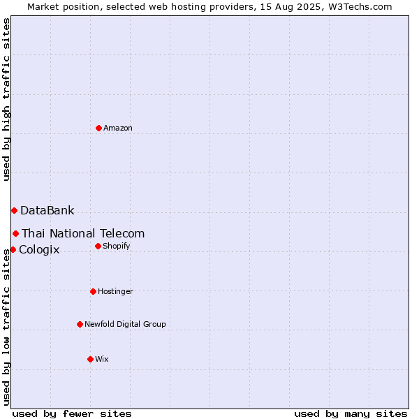 Market position of Thai National Telecom vs. DataBank vs. Cologix