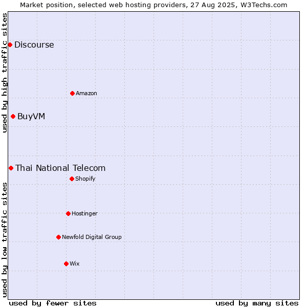 Market position of BuyVM vs. Thai National Telecom vs. Discourse