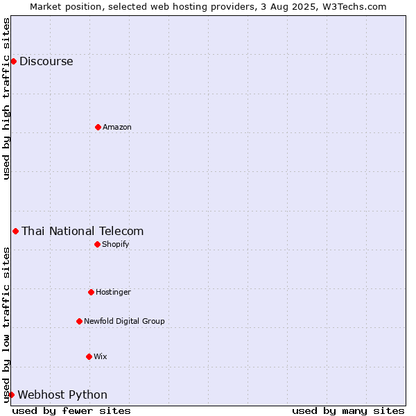 Market position of Thai National Telecom vs. Discourse vs. Webhost Python