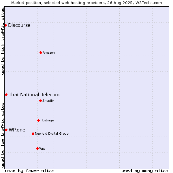 Market position of Thai National Telecom vs. WP.one vs. Discourse