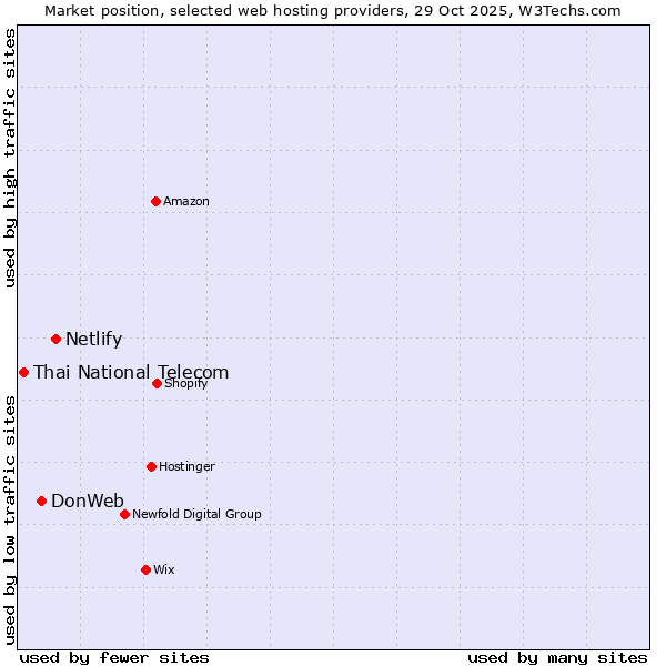 Market position of Netlify vs. DonWeb vs. Thai National Telecom