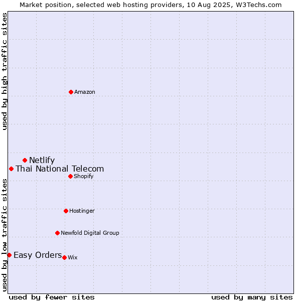 Market position of Netlify vs. Thai National Telecom vs. Easy Orders