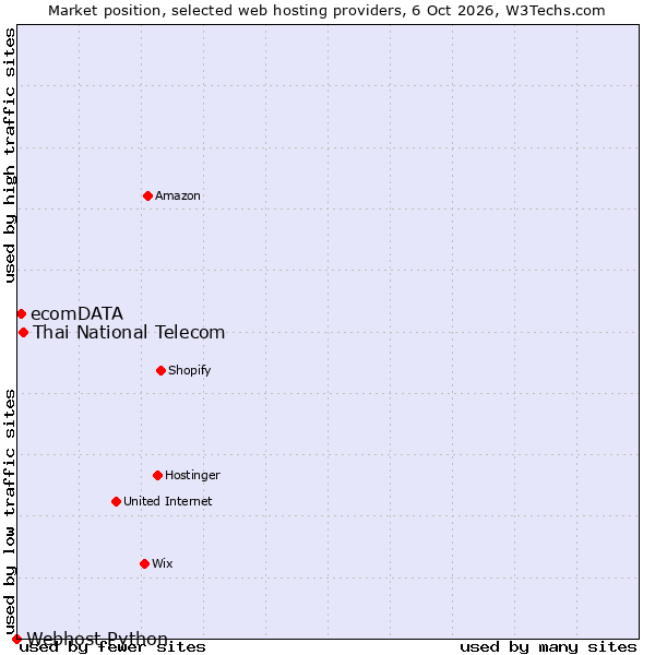 Market position of Thai National Telecom vs. ecomDATA vs. Webhost Python