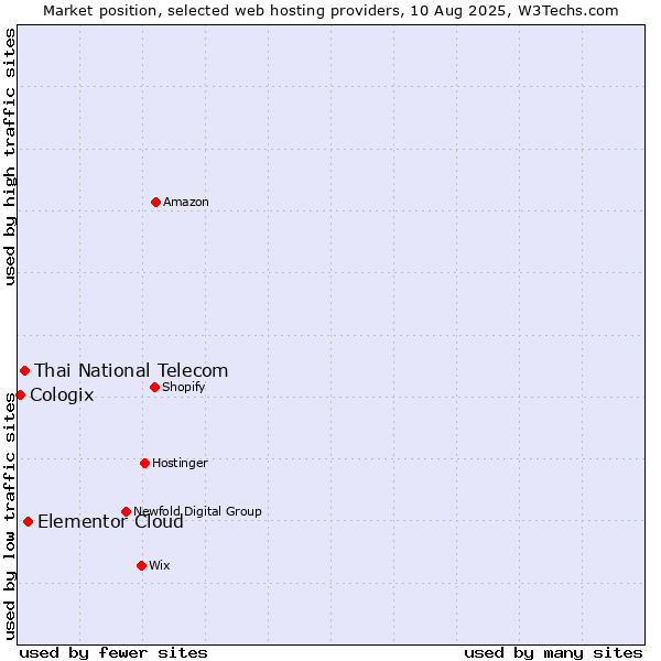 Market position of Elementor Cloud vs. Thai National Telecom vs. Cologix