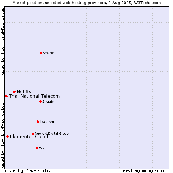 Market position of Netlify vs. Elementor Cloud vs. Thai National Telecom