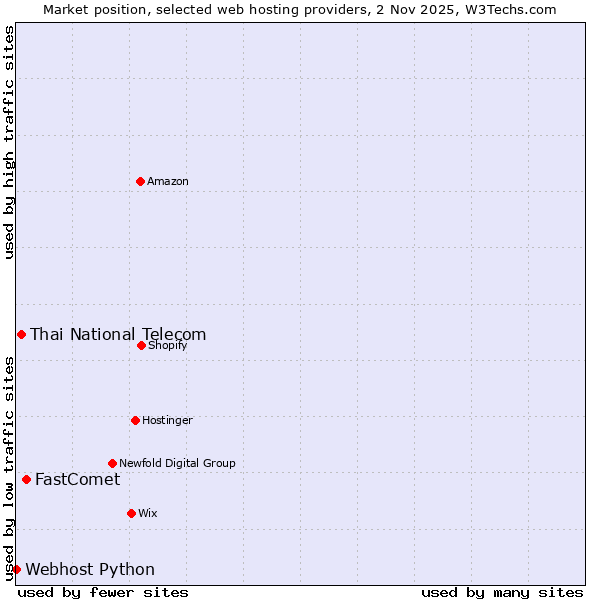 Market position of FastComet vs. Thai National Telecom vs. Webhost Python