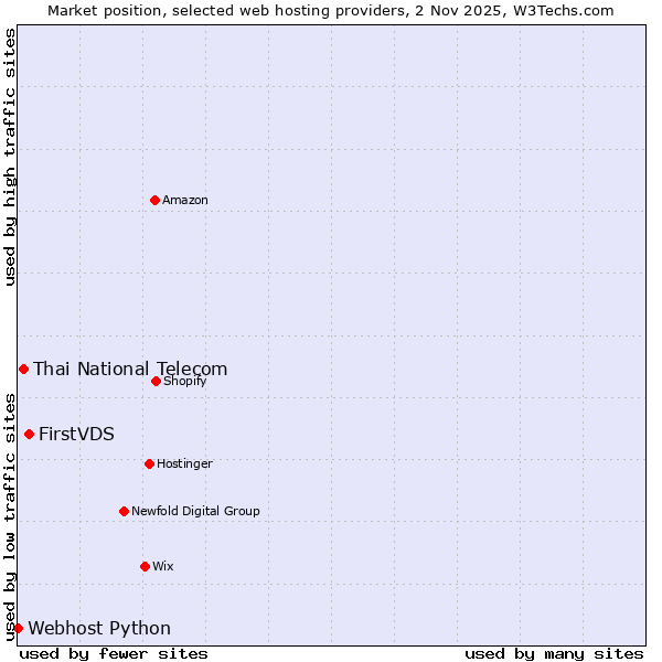 Market position of FirstVDS vs. Thai National Telecom vs. Webhost Python