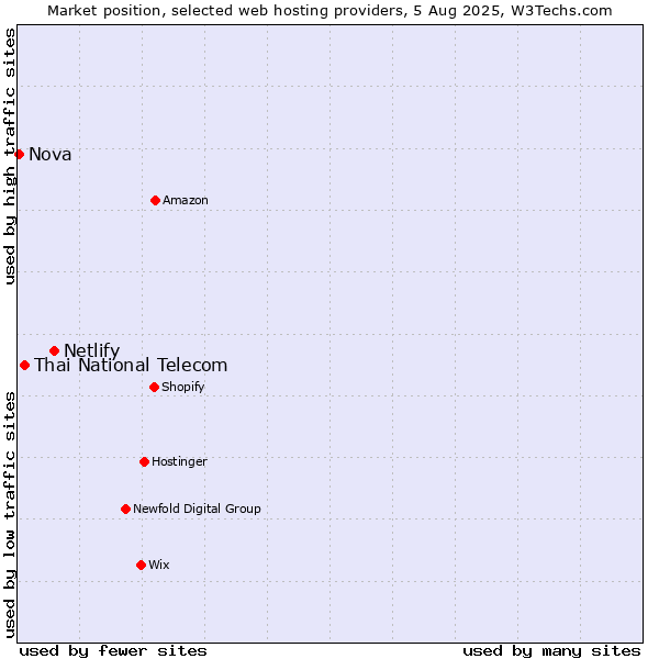 Market position of Netlify vs. Thai National Telecom vs. Nova