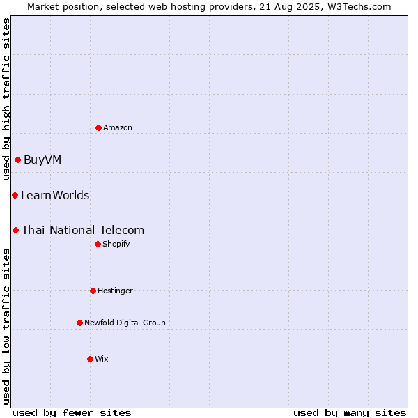 Market position of BuyVM vs. Thai National Telecom vs. LearnWorlds