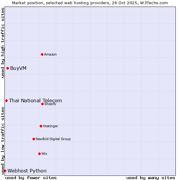 Market position of BuyVM vs. Thai National Telecom vs. Webhost Python