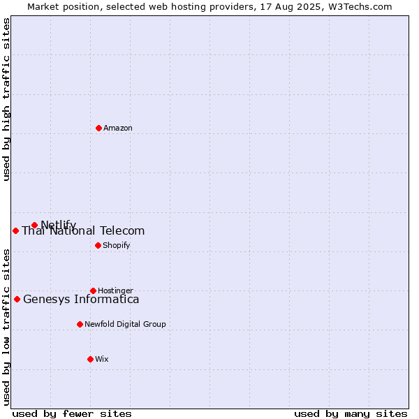 Market position of Netlify vs. Genesys Informatica vs. Thai National Telecom
