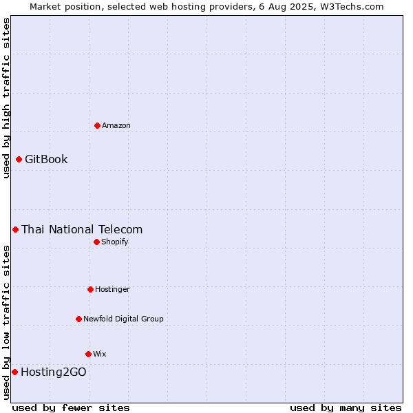Market position of GitBook vs. Thai National Telecom vs. Hosting2GO