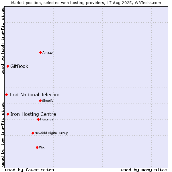 Market position of Iron Hosting Centre vs. GitBook vs. Thai National Telecom