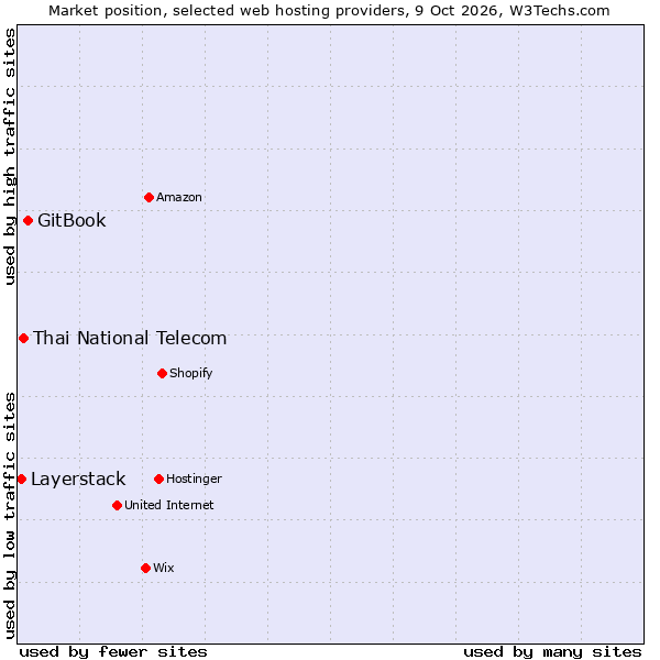 Market position of GitBook vs. Thai National Telecom vs. Layerstack