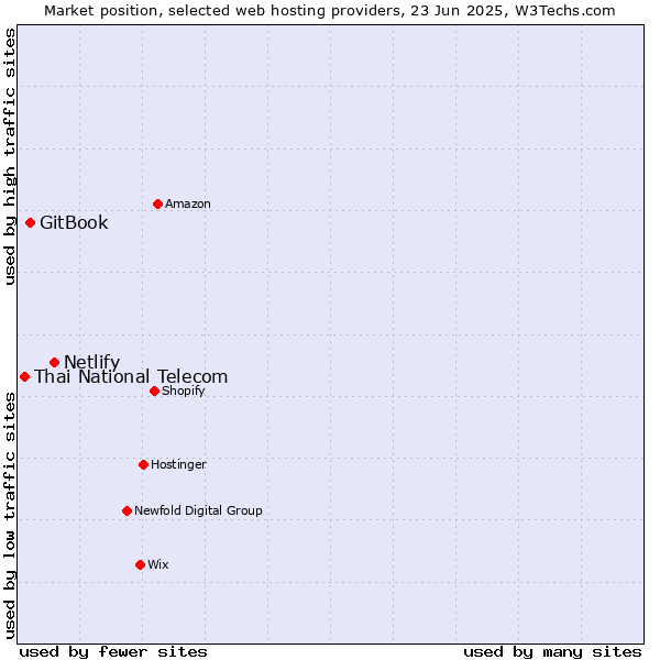 Market position of Netlify vs. GitBook vs. Thai National Telecom