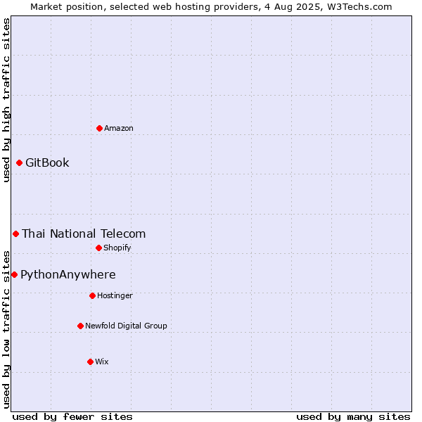 Market position of GitBook vs. Thai National Telecom vs. PythonAnywhere