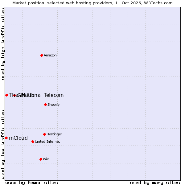 Market position of GitHub vs. Thai National Telecom vs. mCloud