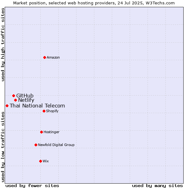 Market position of Netlify vs. GitHub vs. Thai National Telecom