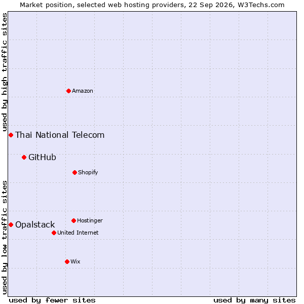 Market position of GitHub vs. Thai National Telecom vs. Opalstack