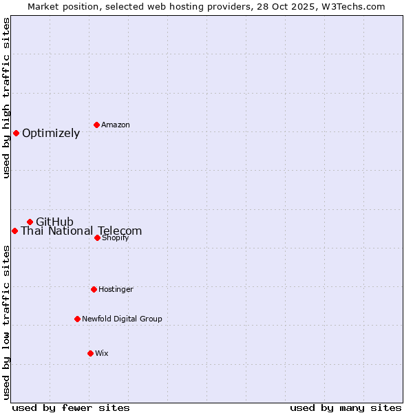 Market position of GitHub vs. Optimizely vs. Thai National Telecom