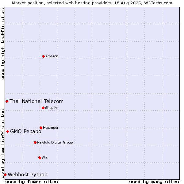 Market position of GMO Pepabo vs. Thai National Telecom vs. Webhost Python