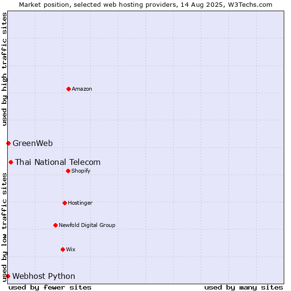 Market position of Thai National Telecom vs. GreenWeb vs. Webhost Python