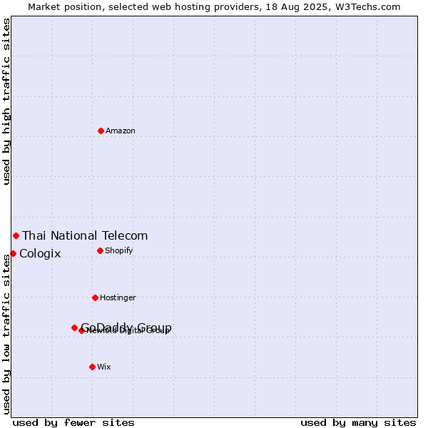 Market position of GoDaddy Group vs. Thai National Telecom vs. Cologix