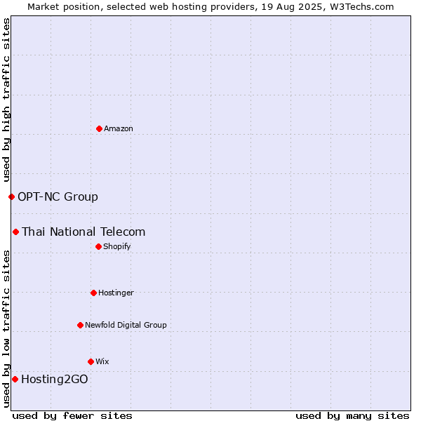 Market position of Thai National Telecom vs. Hosting2GO vs. OPT-NC Group