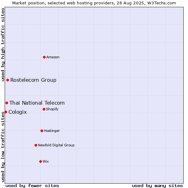 Market position of Rostelecom Group vs. Thai National Telecom vs. Cologix