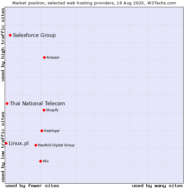 Market position of Salesforce Group vs. Thai National Telecom vs. Linux.pl