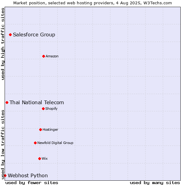 Market position of Salesforce Group vs. Thai National Telecom vs. Webhost Python
