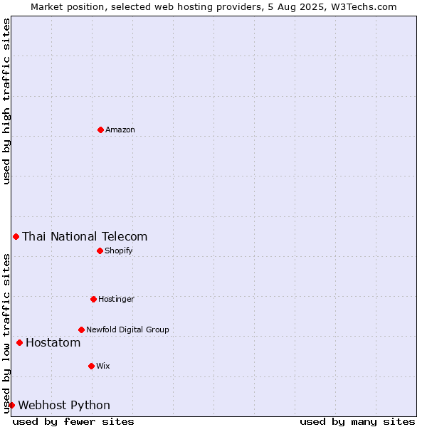 Market position of Hostatom vs. Thai National Telecom vs. Webhost Python