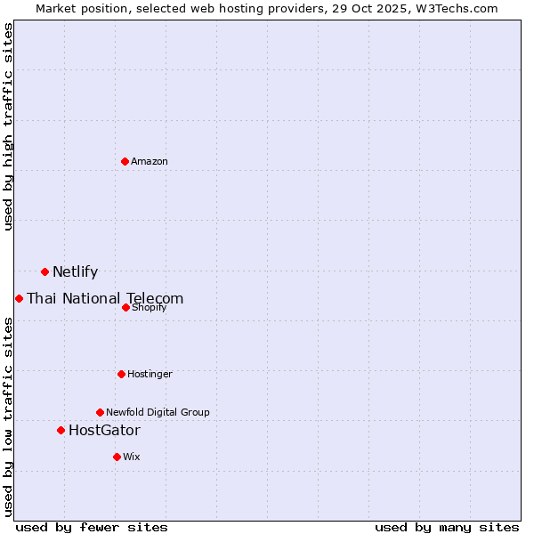 Market position of HostGator vs. Netlify vs. Thai National Telecom